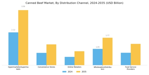 Canned Beef Market Segment Image 2