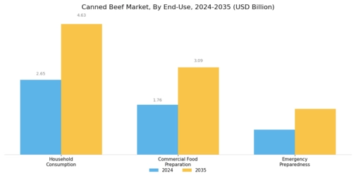 Canned Beef Market Segment Image 3