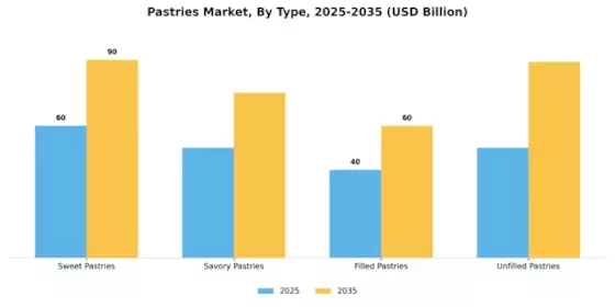 Pastries Market Segment Image 0