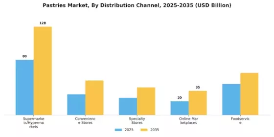 Pastries Market Segment Image 1