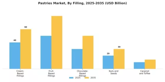 Pastries Market Segment Image 2