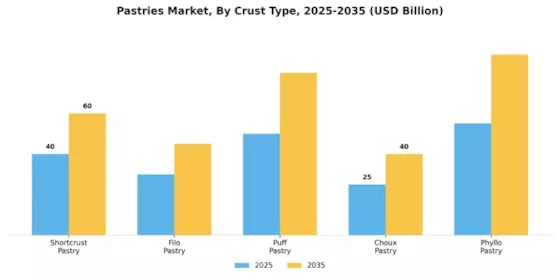 Pastries Market Segment Image 3