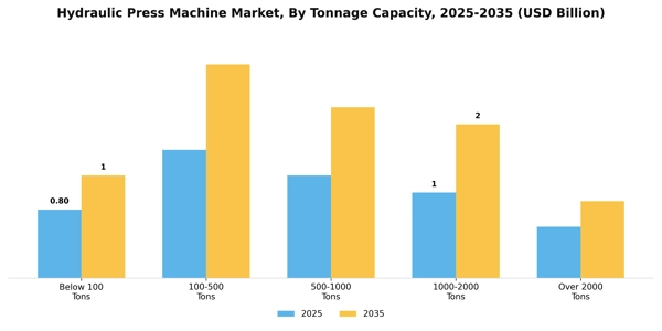 Hydraulic Press Machine Market Segment Image 3