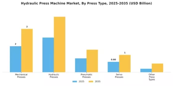 Hydraulic Press Machine Market Segment Image 0
