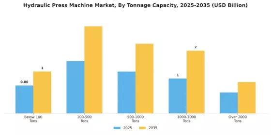 Hydraulic Press Machine Market Segment Image 2
