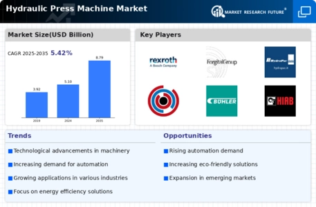 Hydraulic Press Machine Market Infographic
