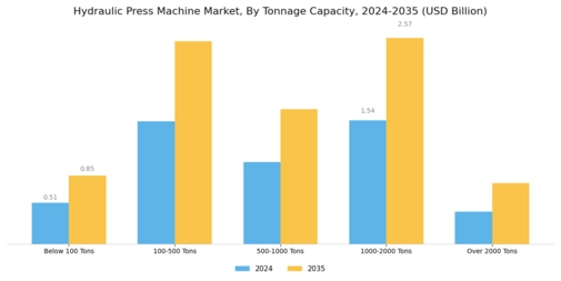 Hydraulic Press Machine Market Segment Image 2