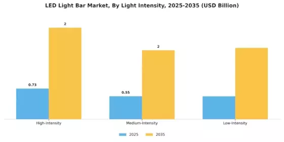 LED Light Bar Market Segment Image 1