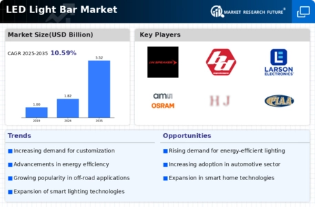 LED Light Bar Market Infographic