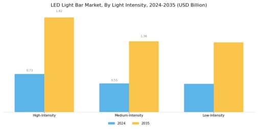 LED Light Bar Market Segment Image 1