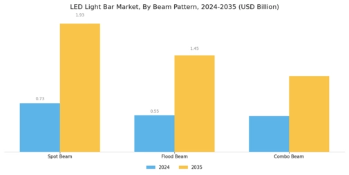 LED Light Bar Market Segment Image 2