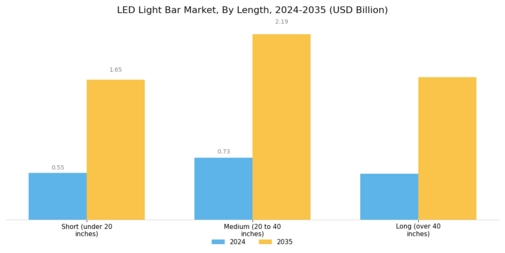 LED Light Bar Market Segment Image 3