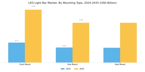 LED Light Bar Market Segment Image 4