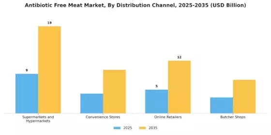 Antibiotic Free Meat Market Segment Image 2