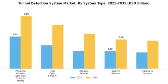 Tunnel Detection System Market Segment Image 0