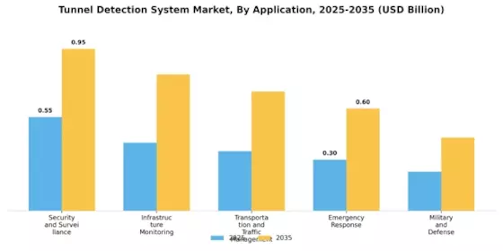 Tunnel Detection System Market Segment Image 2