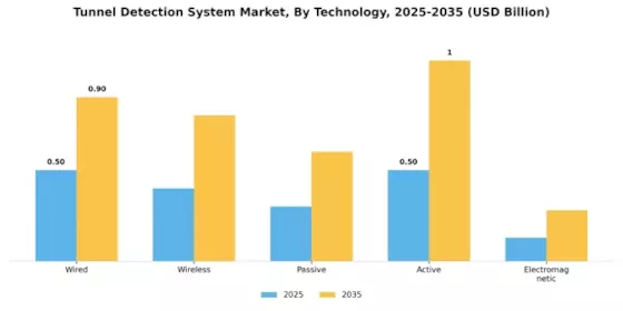 Tunnel Detection System Market Segment Image 3
