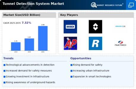 Tunnel Detection System Market Infographic
