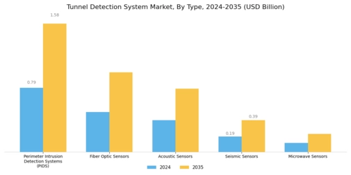 Tunnel Detection System Market Segment Image 0