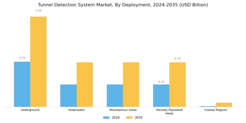 Tunnel Detection System Market Segment Image 1