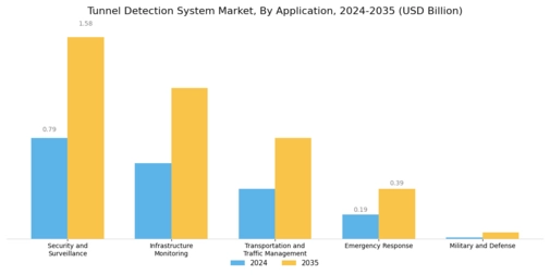 Tunnel Detection System Market Segment Image 2