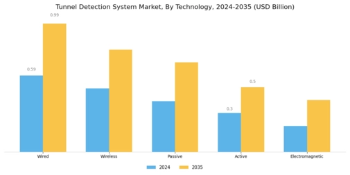 Tunnel Detection System Market Segment Image 3