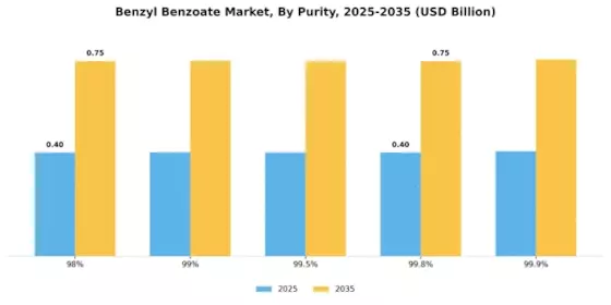 Benzyl Benzoate Market Segment Image 0