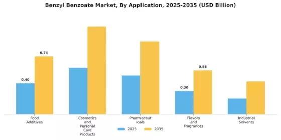 Benzyl Benzoate Market Segment Image 1