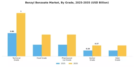 Benzyl Benzoate Market Segment Image 2