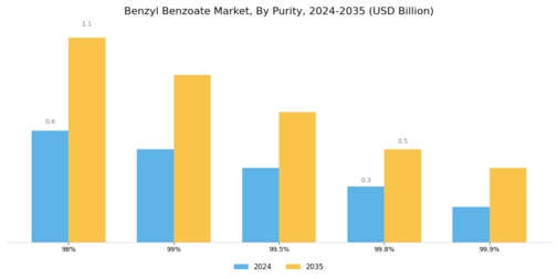 Benzyl Benzoate Market Segment Image 0
