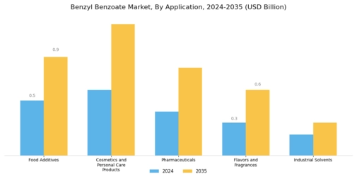 Benzyl Benzoate Market Segment Image 1