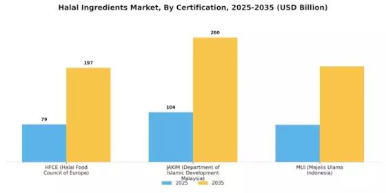 Halal Ingredients Market Segment Image 2