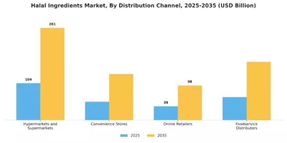 Halal Ingredients Market Segment Image 3