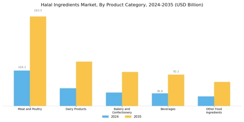 Halal Ingredients Market Segment Image 0