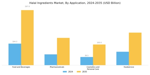 Halal Ingredients Market Segment Image 1