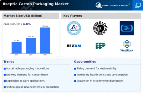 Aseptic Carton Packaging Market
 Infographic