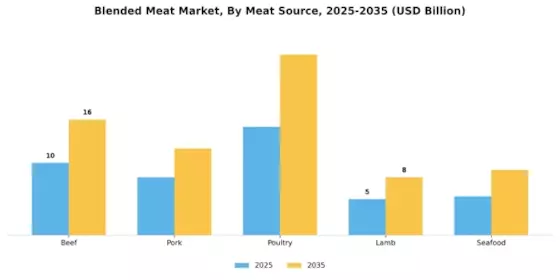 Blended Meat Market Segment Image 0