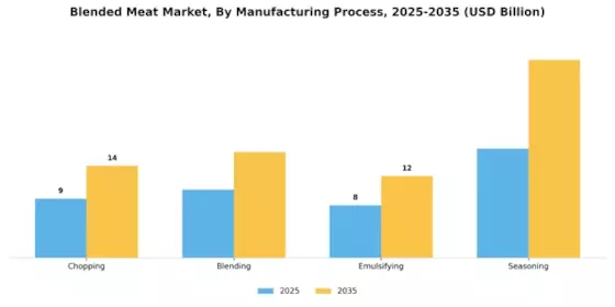 Blended Meat Market Segment Image 1