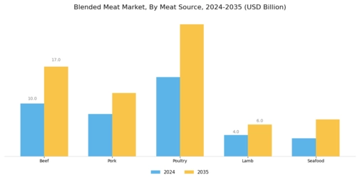Blended Meat Market Segment Image 0
