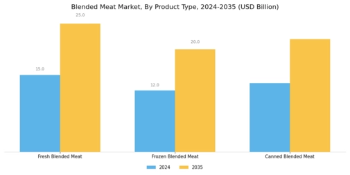Blended Meat Market Segment Image 2