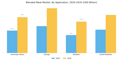 Blended Meat Market Segment Image 3