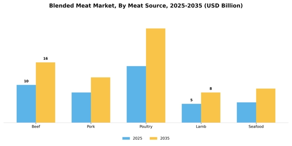 Blended Meat Market Segment Image 2
