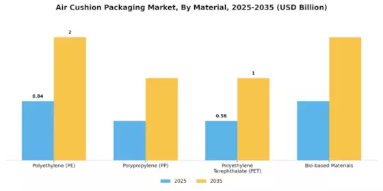 Air Cushion Packaging Market Segment Image 0