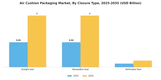Air Cushion Packaging Market Segment Image 3