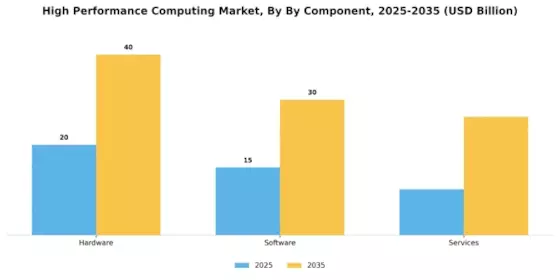 High Performance Computing Market Segment Image 0