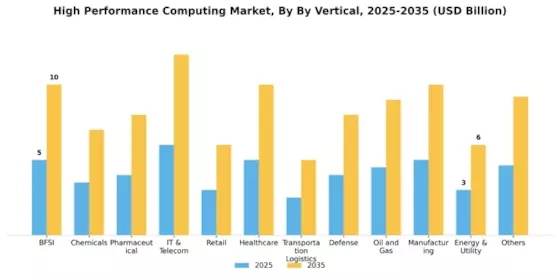 High Performance Computing Market Segment Image 2