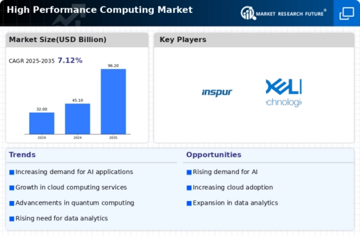 High Performance Computing Market Research Report - Forecast to 2032 Infographic