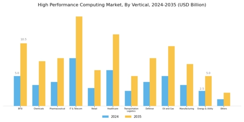 High Performance Computing Market Segment Image 2