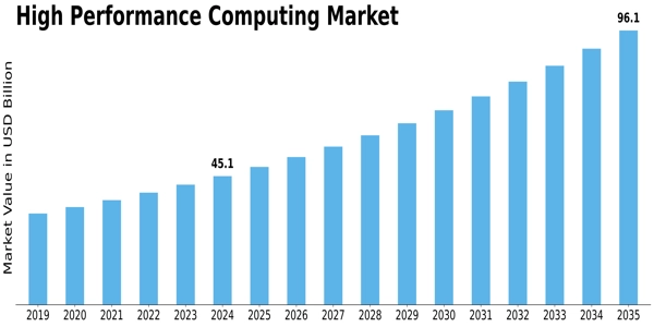 High Performance Computing Market Size