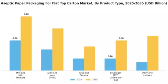 Aseptic Paper Packaging For Flat Top Carton Market Segment Image 0